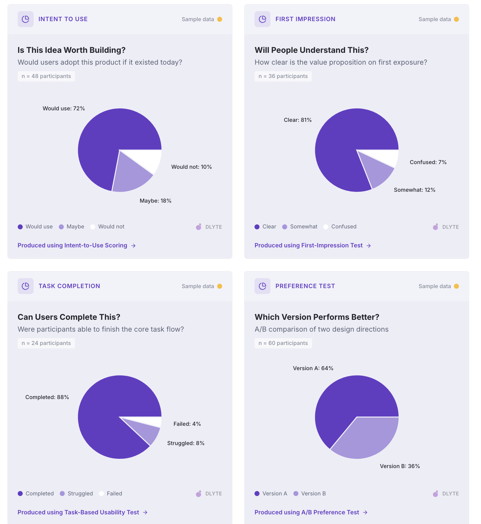 See decision-ready results showing where users struggled