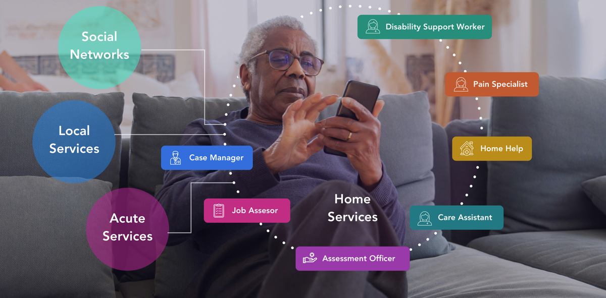 An elderly man using a smartphone, surrounded by visual labels for home services, local services, and roles like case manager and care assistant.